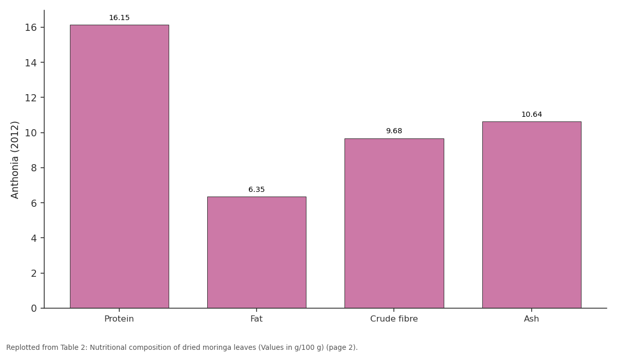 Replotted from Table 2 (page 2) of the original paper. Every bar is the paper's own table value.