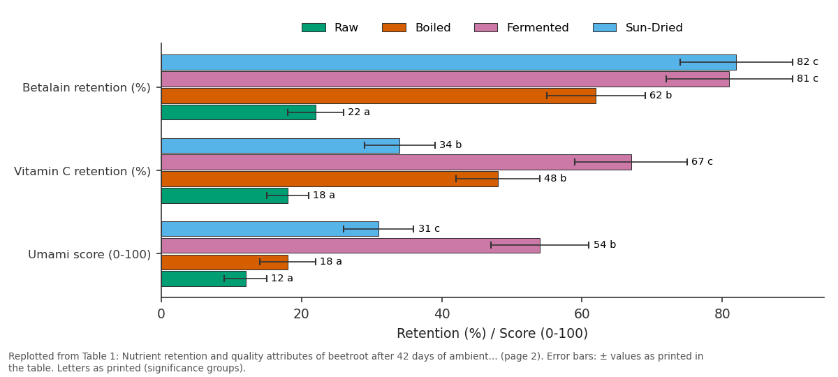 Replotted from Table 1 (page 2) of the original paper. Every bar is the paper's own table value.