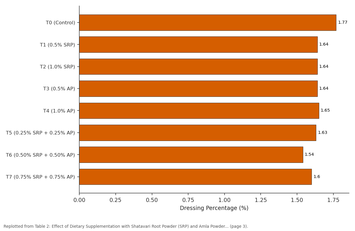 Replotted from Table 2 (page 3) of the original paper. Every bar is the paper's own table value.