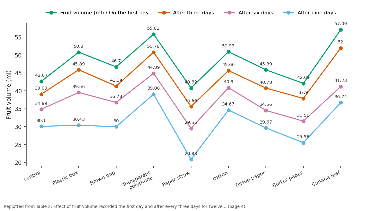 Replotted from Table 2 (page 4) of the original paper. Every bar is the paper's own table value.