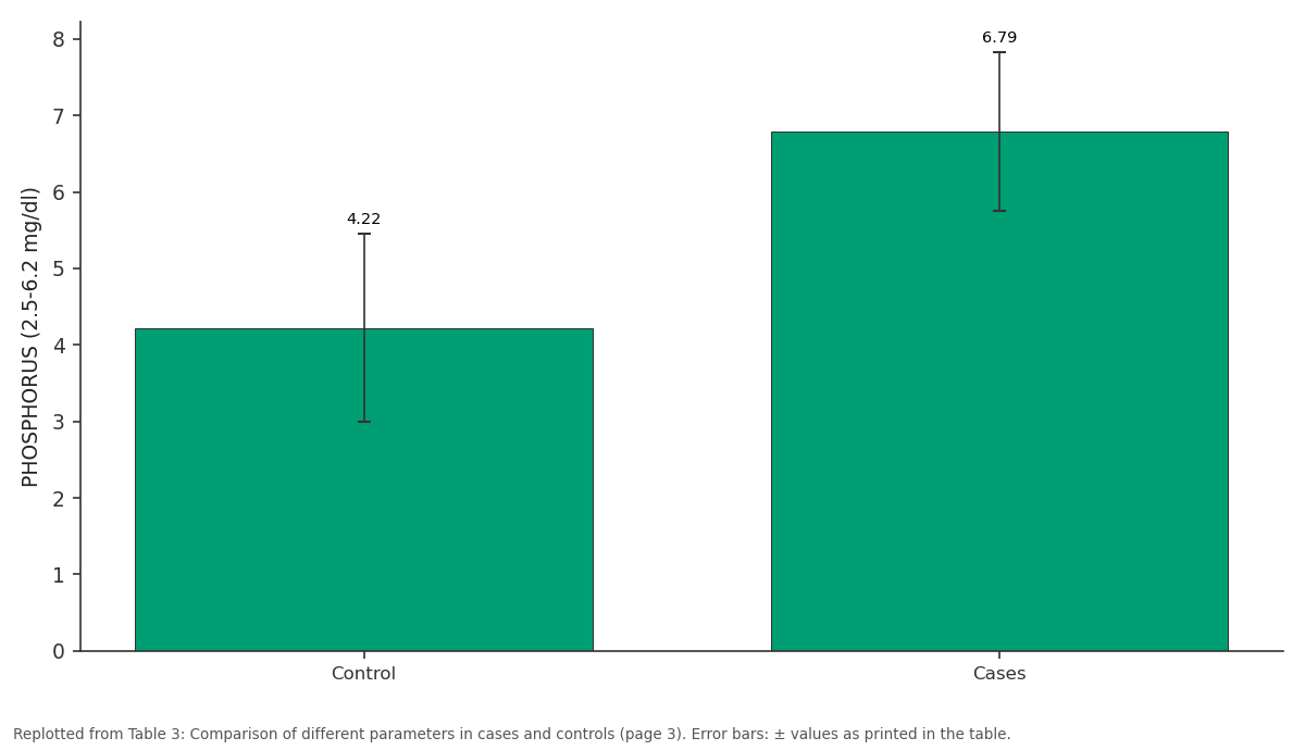 Replotted from Table 3 (page 3) of the original paper. Every bar is the paper's own table value.