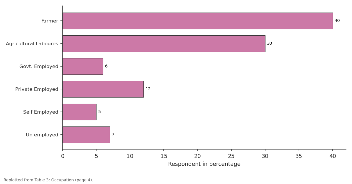 Replotted from Table 3 (page 4) of the original paper. Every bar is the paper's own table value.