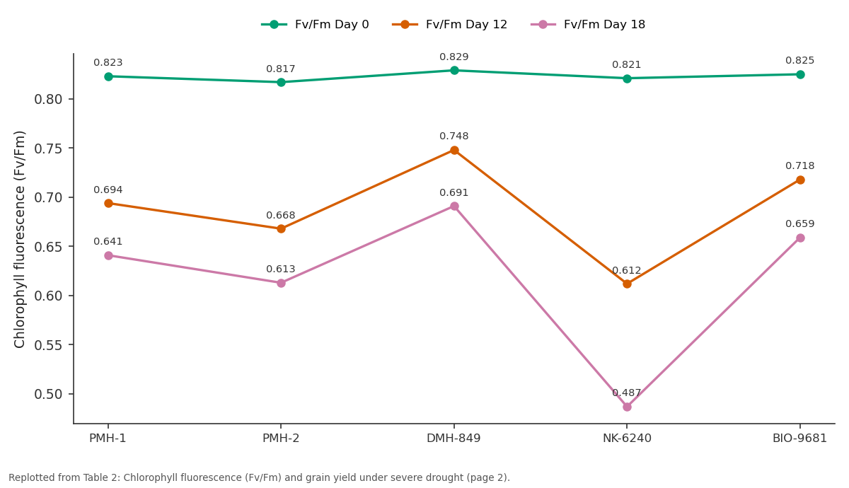 Replotted from Table 2 (page 2) of the original paper. Every bar is the paper's own table value.