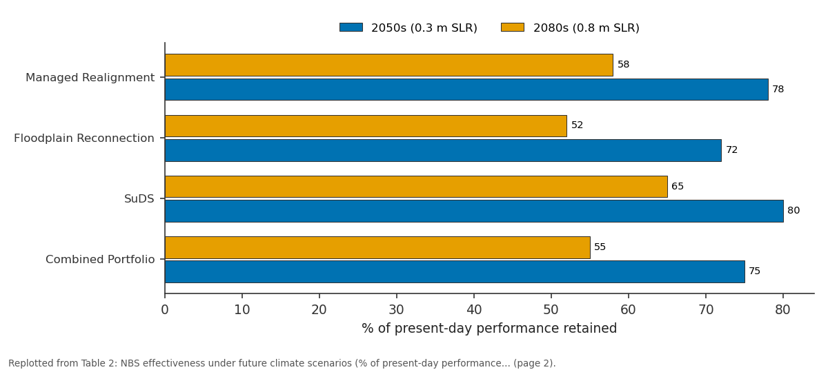 Replotted from Table 2 (page 2) of the original paper. Every bar is the paper's own table value.