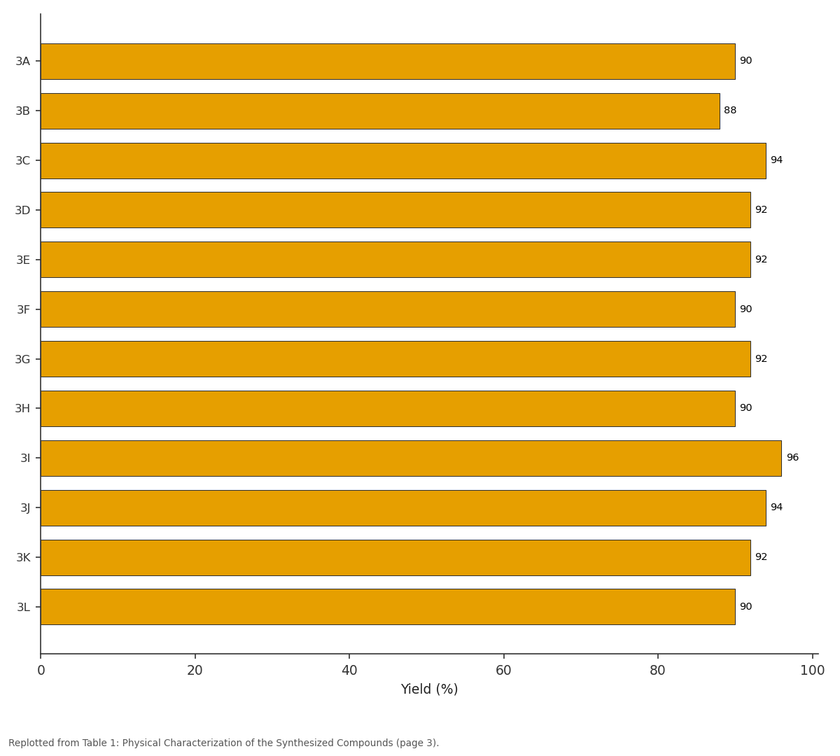Replotted from Table 1 (page 3) of the original paper. Every bar is the paper's own table value.