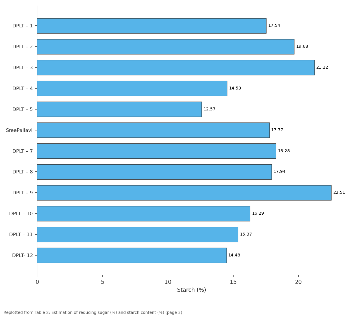 Replotted from Table 2 (page 3) of the original paper. Every bar is the paper's own table value.