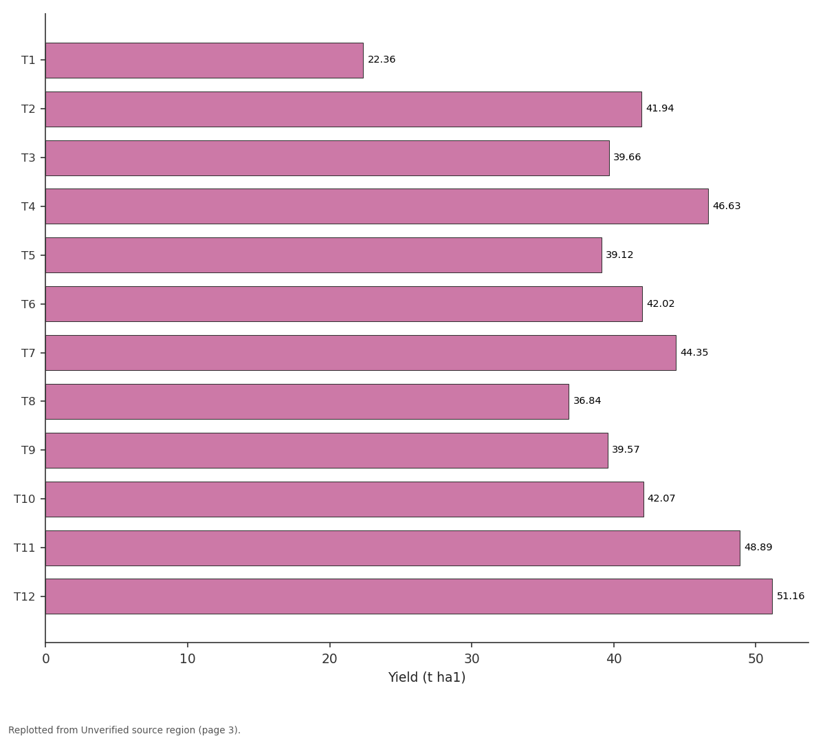 Replotted from a table (page 3) of the original paper. Every bar is the paper's own table value.