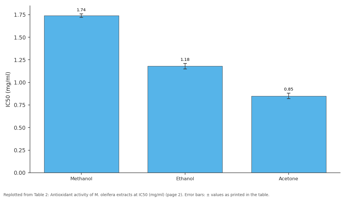 Replotted from Table 2 (page 2) of the original paper. Every bar is the paper's own table value.