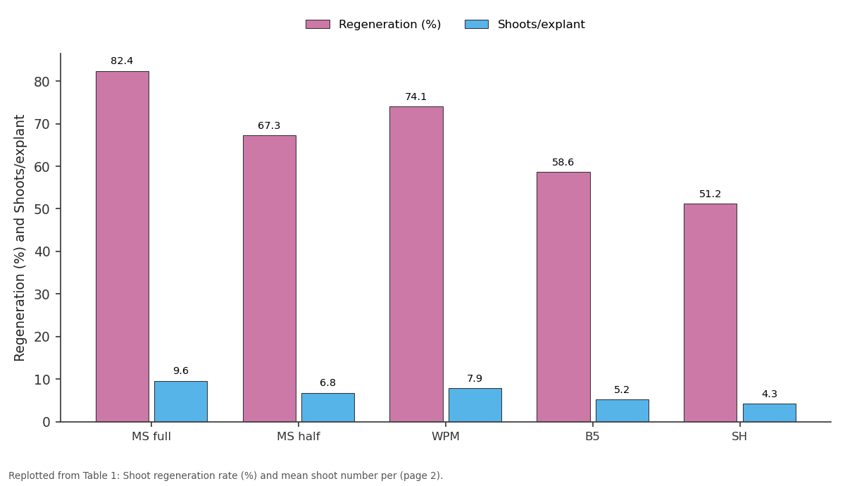 Replotted from Table 1 (page 2) of the original paper. Every bar is the paper's own table value.