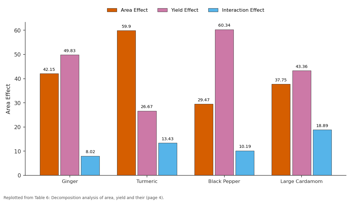 Replotted from Table 6 (page 4) of the original paper. Every bar is the paper's own table value.