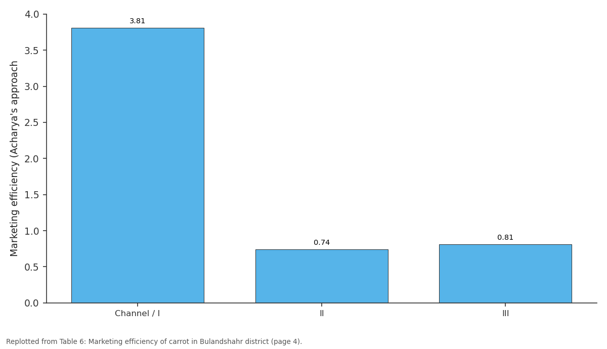 Replotted from Table 6 (page 4) of the original paper. Every bar is the paper's own table value.