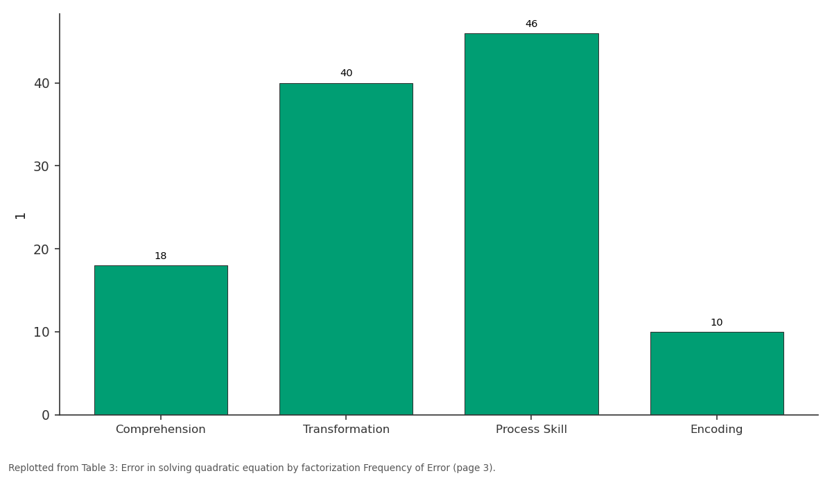 Replotted from Table 3 (page 3) of the original paper. Every bar is the paper's own table value.