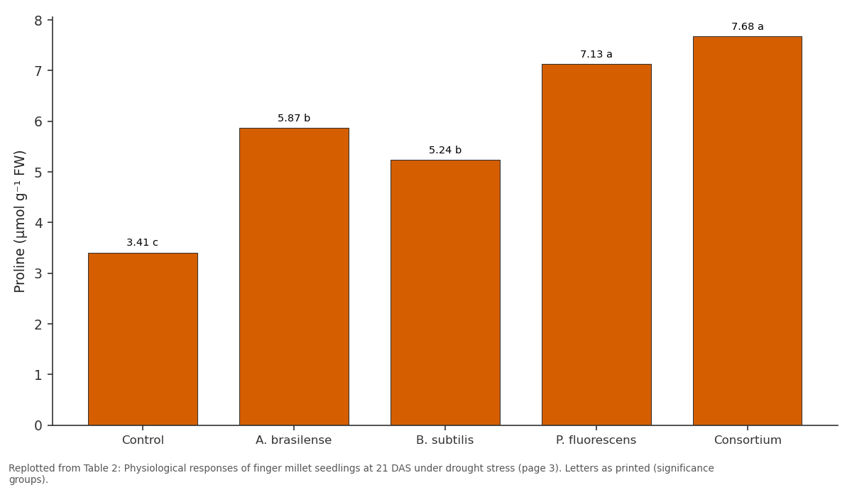 Replotted from Table 2 (page 3) of the original paper. Every bar is the paper's own table value.