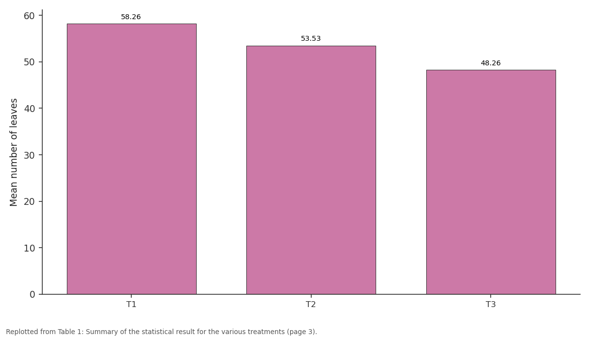 Replotted from Table 1 (page 3) of the original paper. Every bar is the paper's own table value.