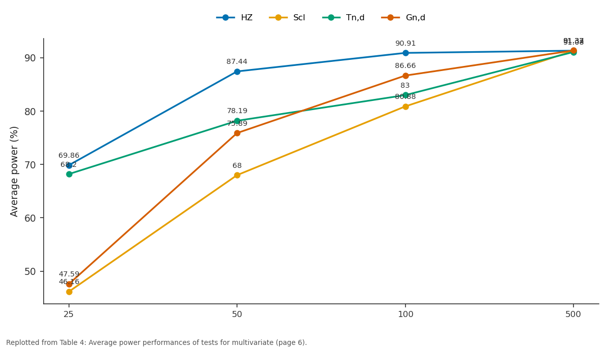 Replotted from Table 4 (page 6) of the original paper. Every bar is the paper's own table value.