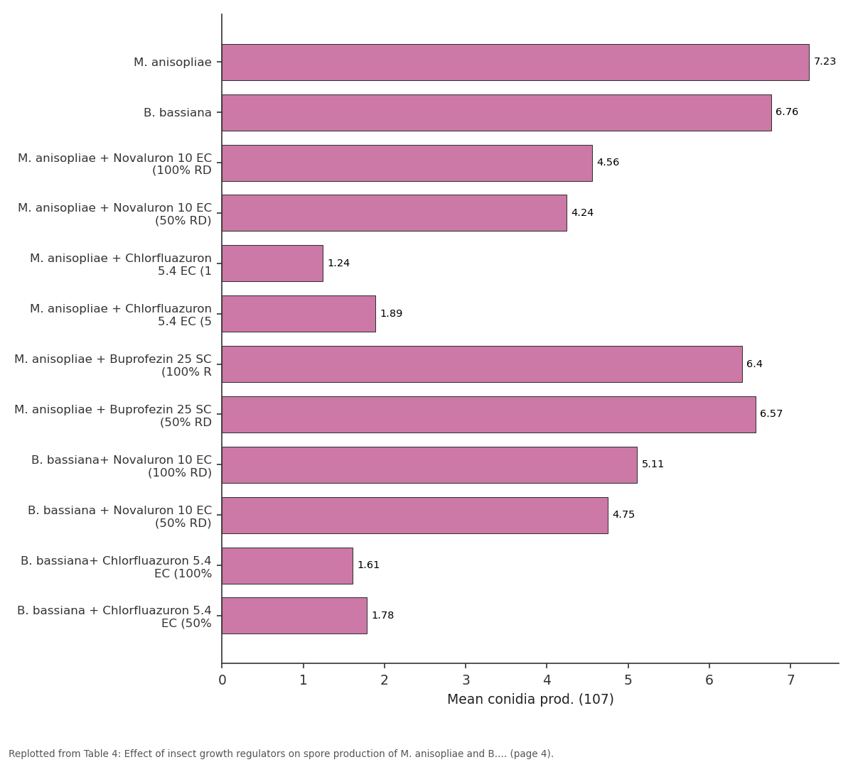 Replotted from Table 4 (page 4) of the original paper. Every bar is the paper's own table value.