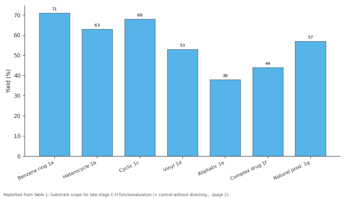 Replotted from Table 1 (page 2) of the original paper. Every bar is the paper's own table value.