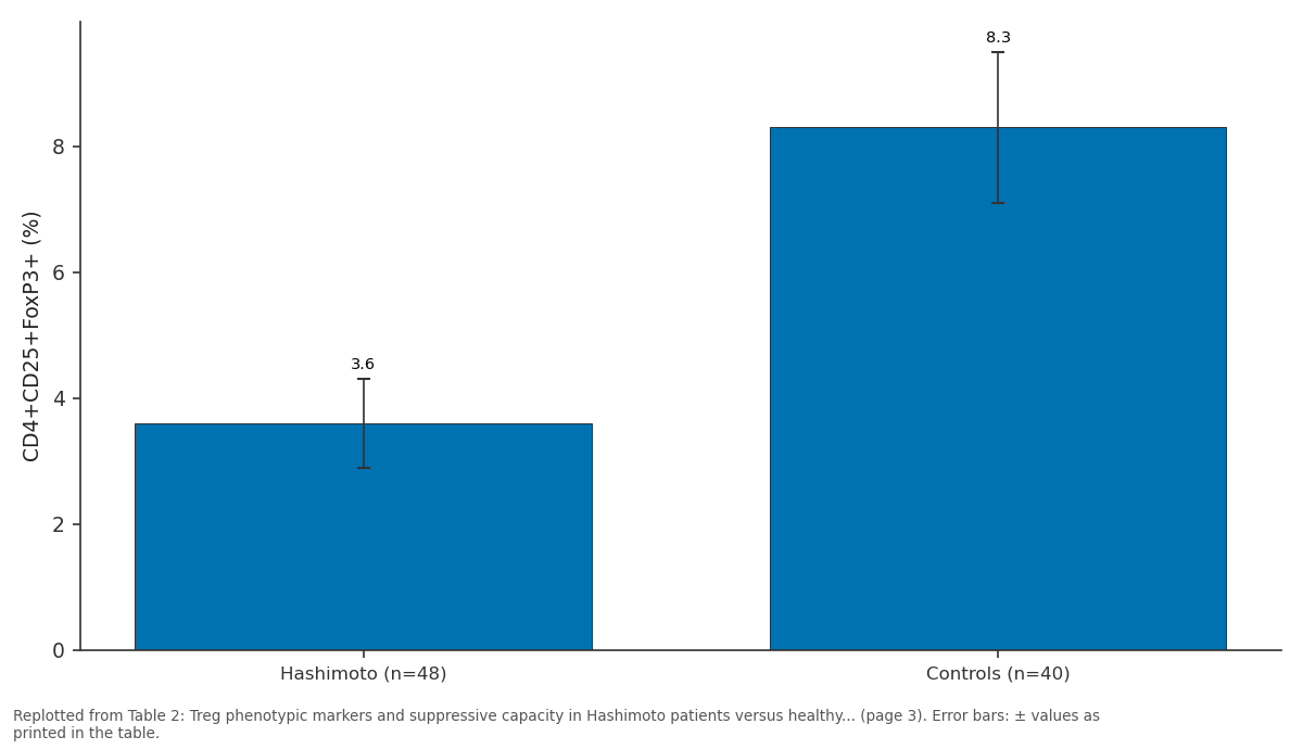 Replotted from Table 2 (page 3) of the original paper. Every bar is the paper's own table value.