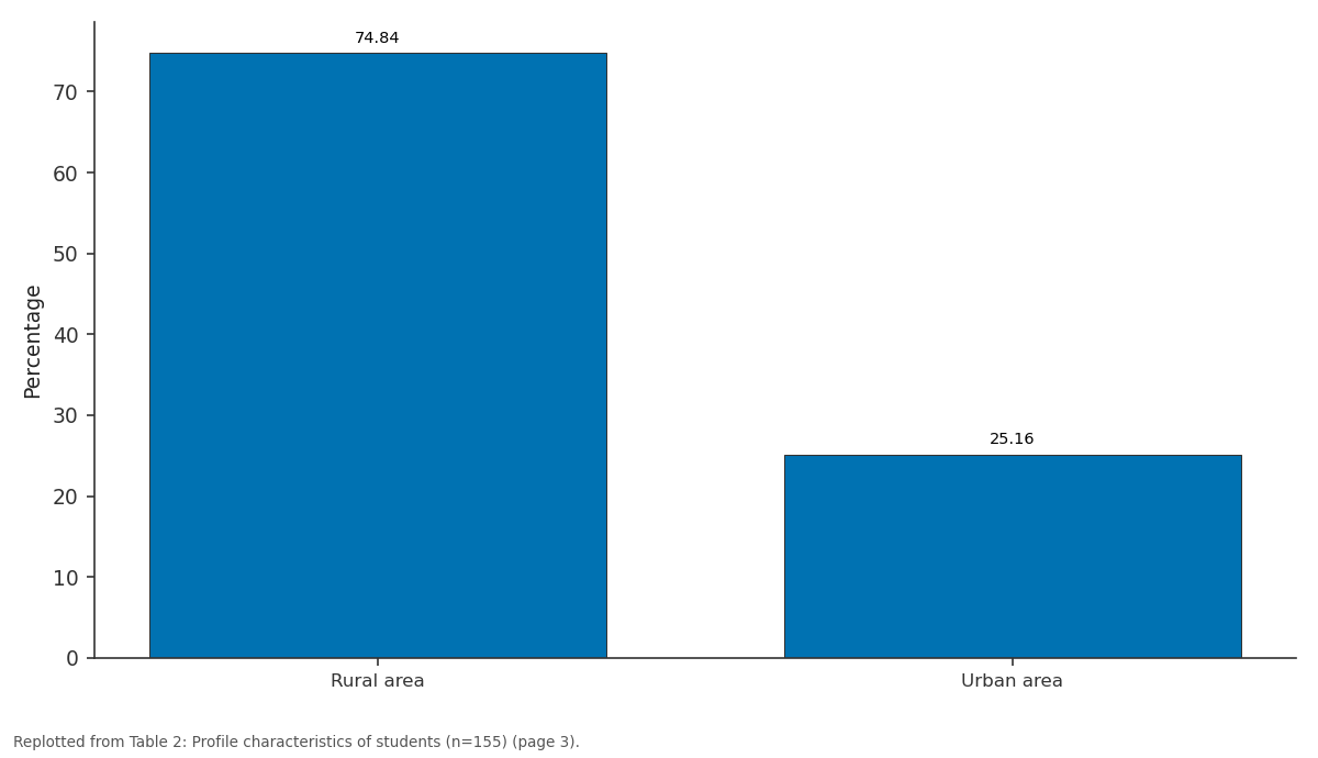 Replotted from Table 2 (page 3) of the original paper. Every bar is the paper's own table value.