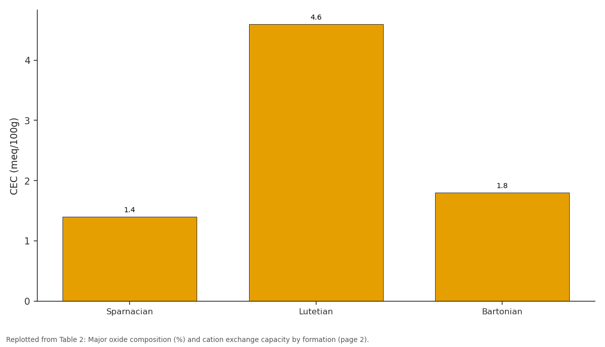 Replotted from Table 2 (page 2) of the original paper. Every bar is the paper's own table value.
