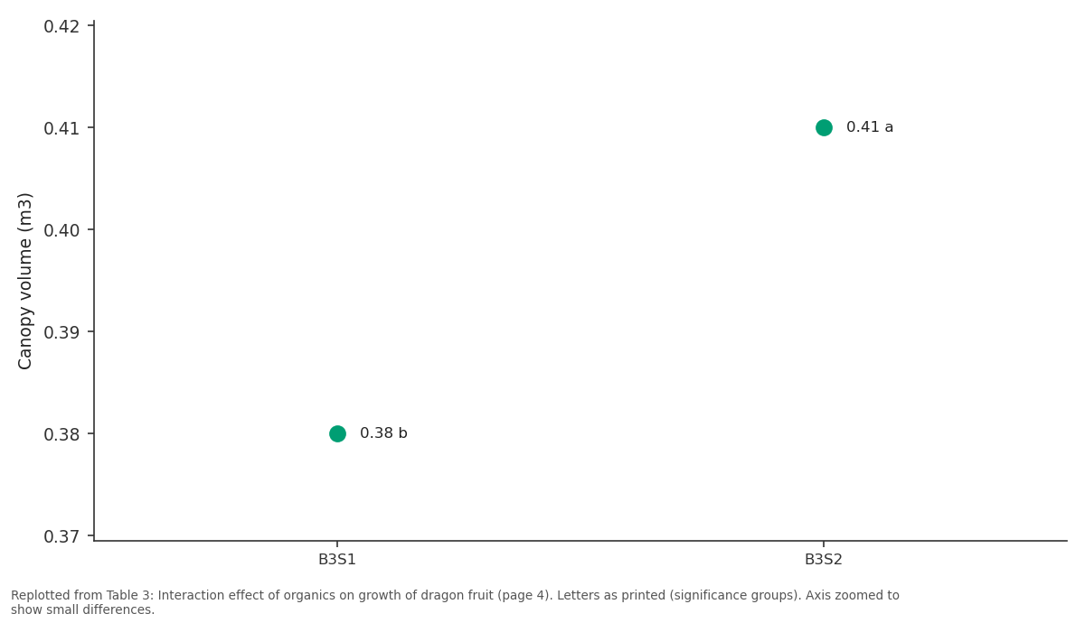 Replotted from Table 3 (page 4) of the original paper. Every bar is the paper's own table value.