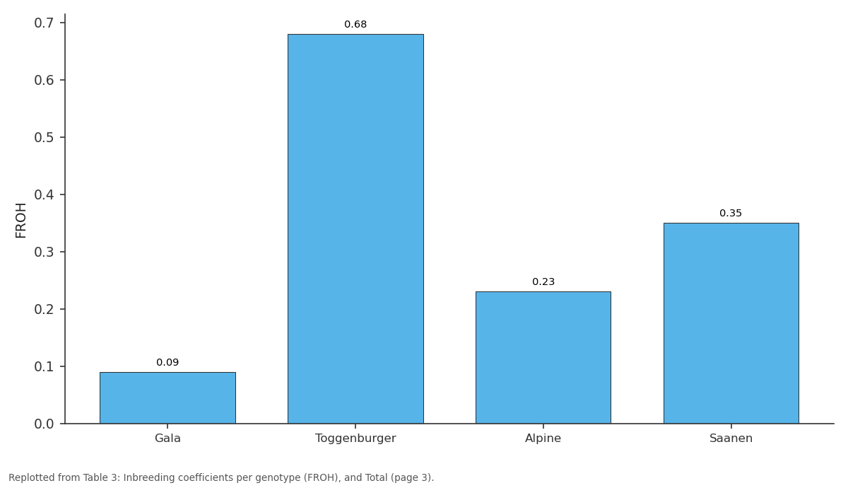 Replotted from Table 3 (page 3) of the original paper. Every bar is the paper's own table value.