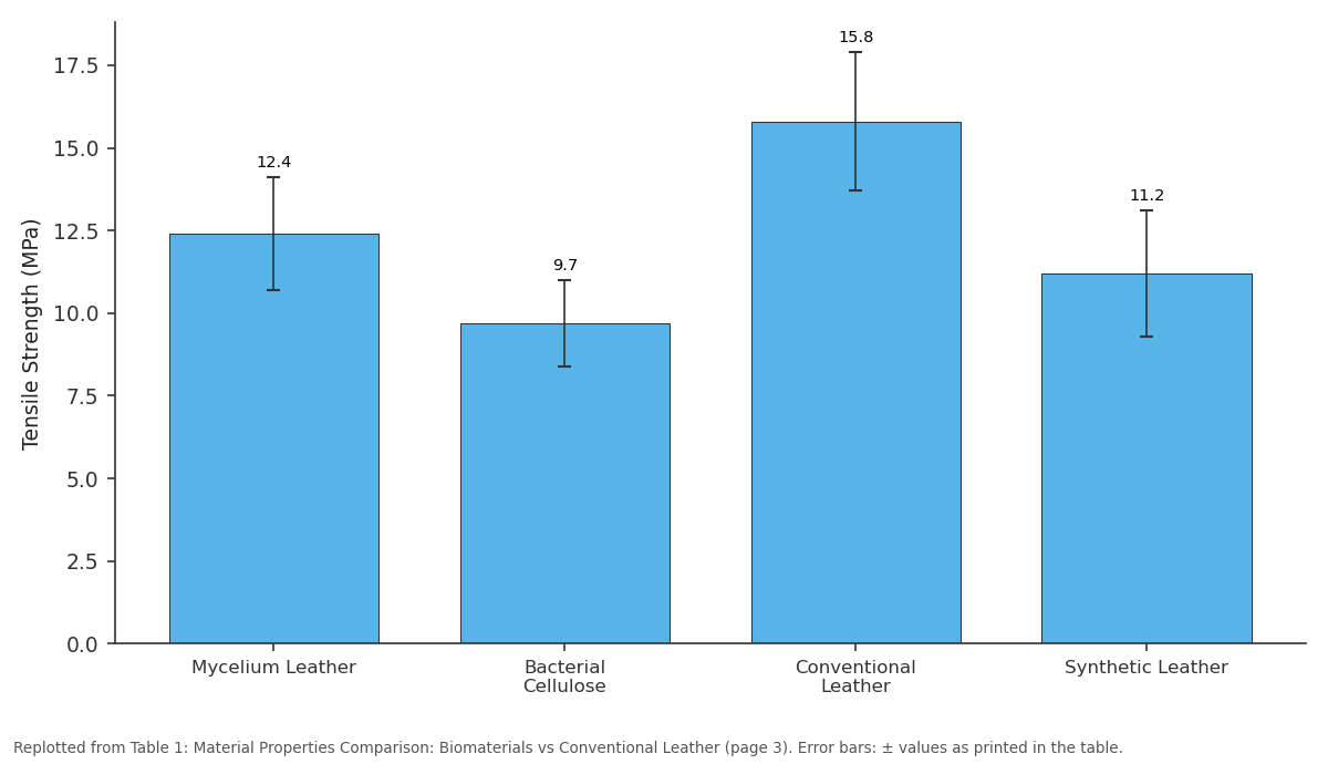 Replotted from Table 1 (page 3) of the original paper. Every bar is the paper's own table value.