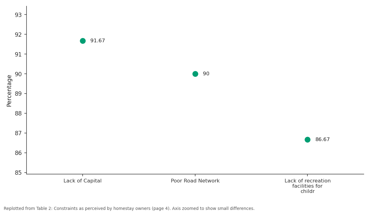 Replotted from Table 2 (page 4) of the original paper. Every bar is the paper's own table value.