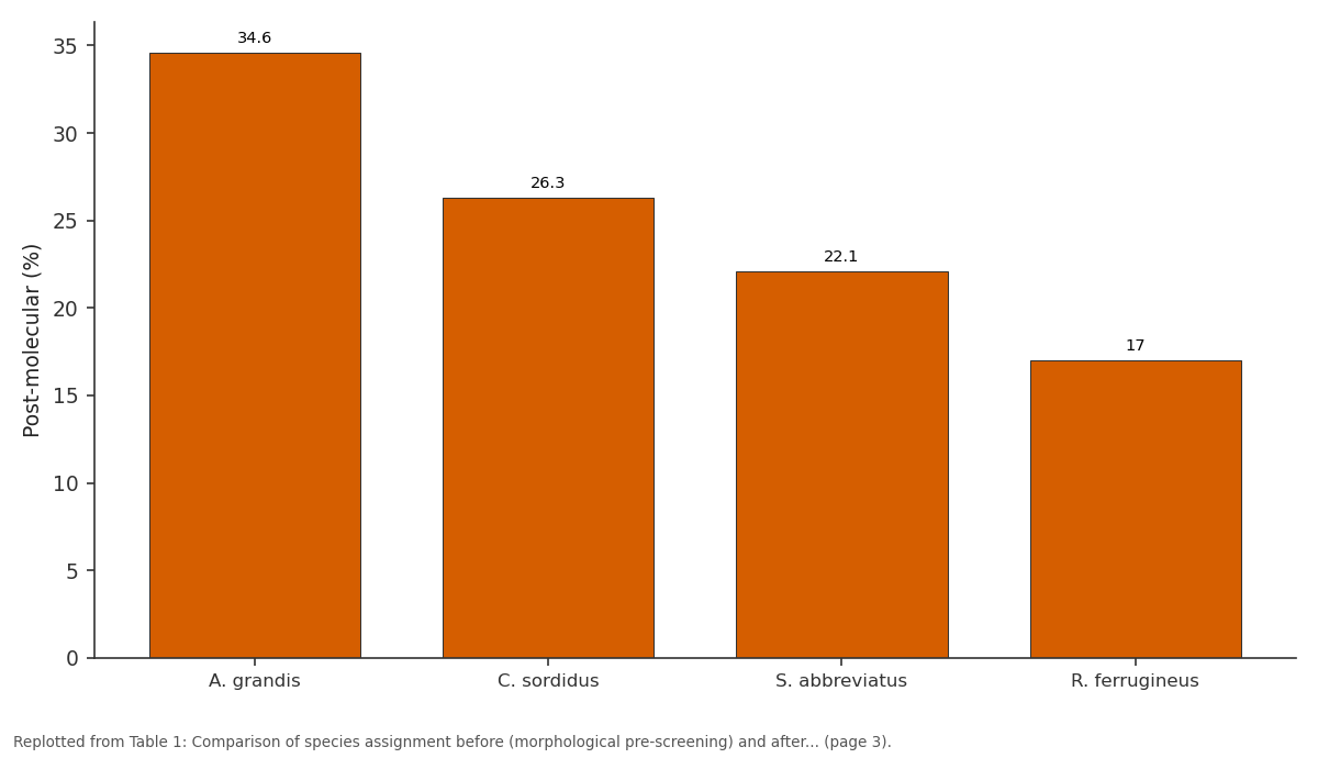 Replotted from Table 1 (page 3) of the original paper. Every bar is the paper's own table value.