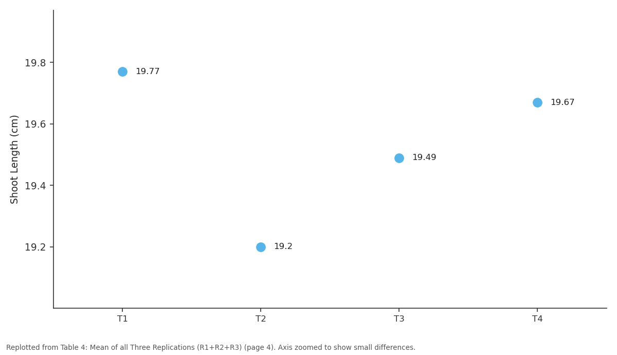 Replotted from Table 4 (page 4) of the original paper. Every bar is the paper's own table value.