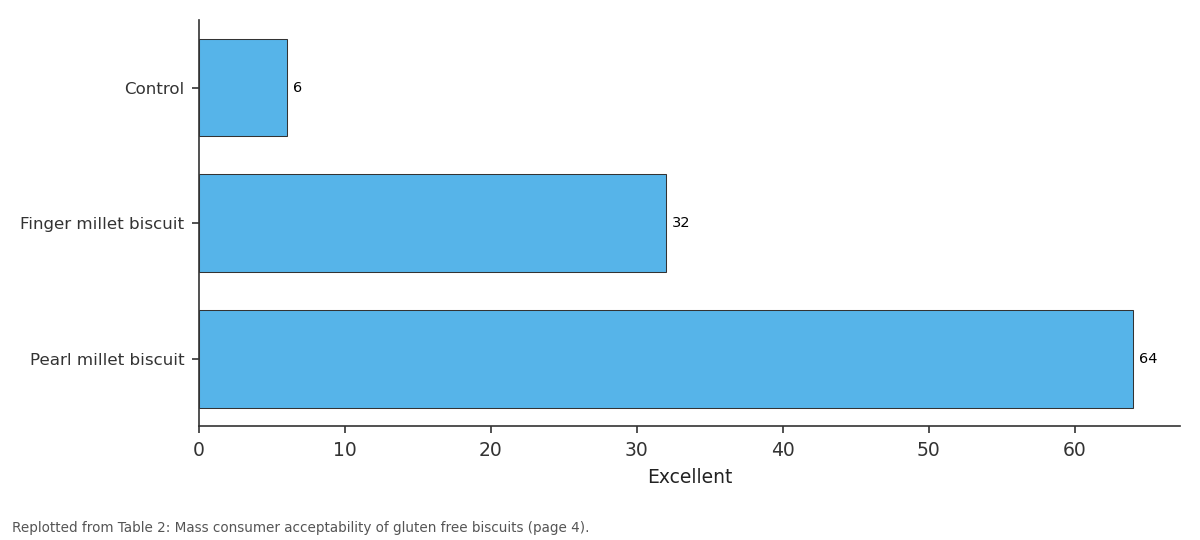 Replotted from Table 2 (page 4) of the original paper. Every bar is the paper's own table value.