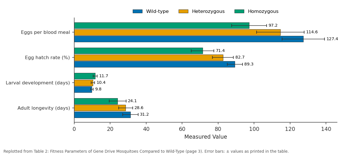 Replotted from Table 2 (page 3) of the original paper. Every bar is the paper's own table value.
