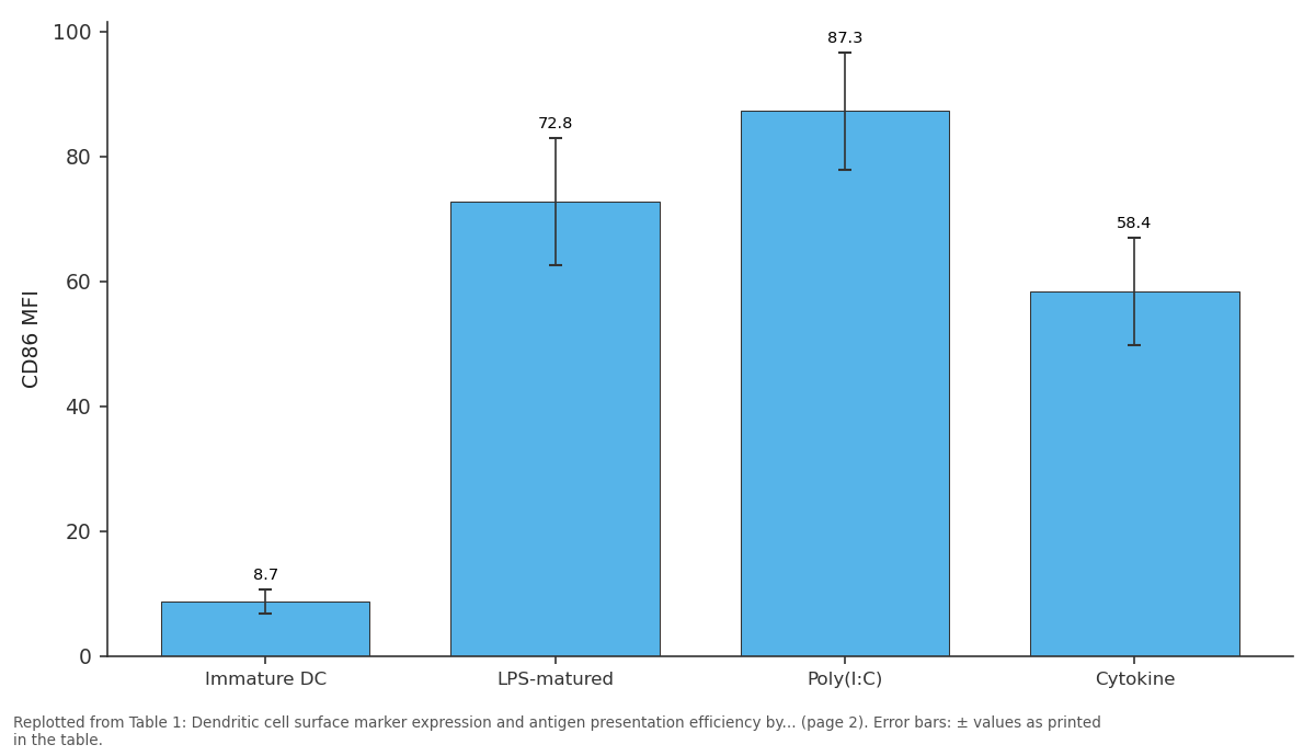 Replotted from Table 1 (page 2) of the original paper. Every bar is the paper's own table value.
