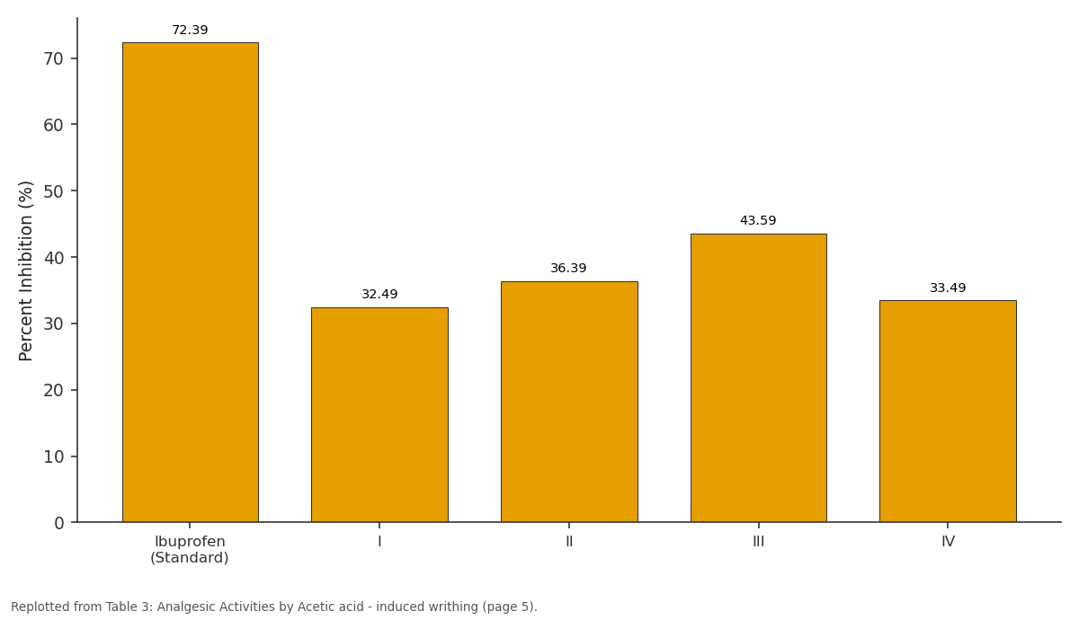 Replotted from Table 3 (page 5) of the original paper. Every bar is the paper's own table value.