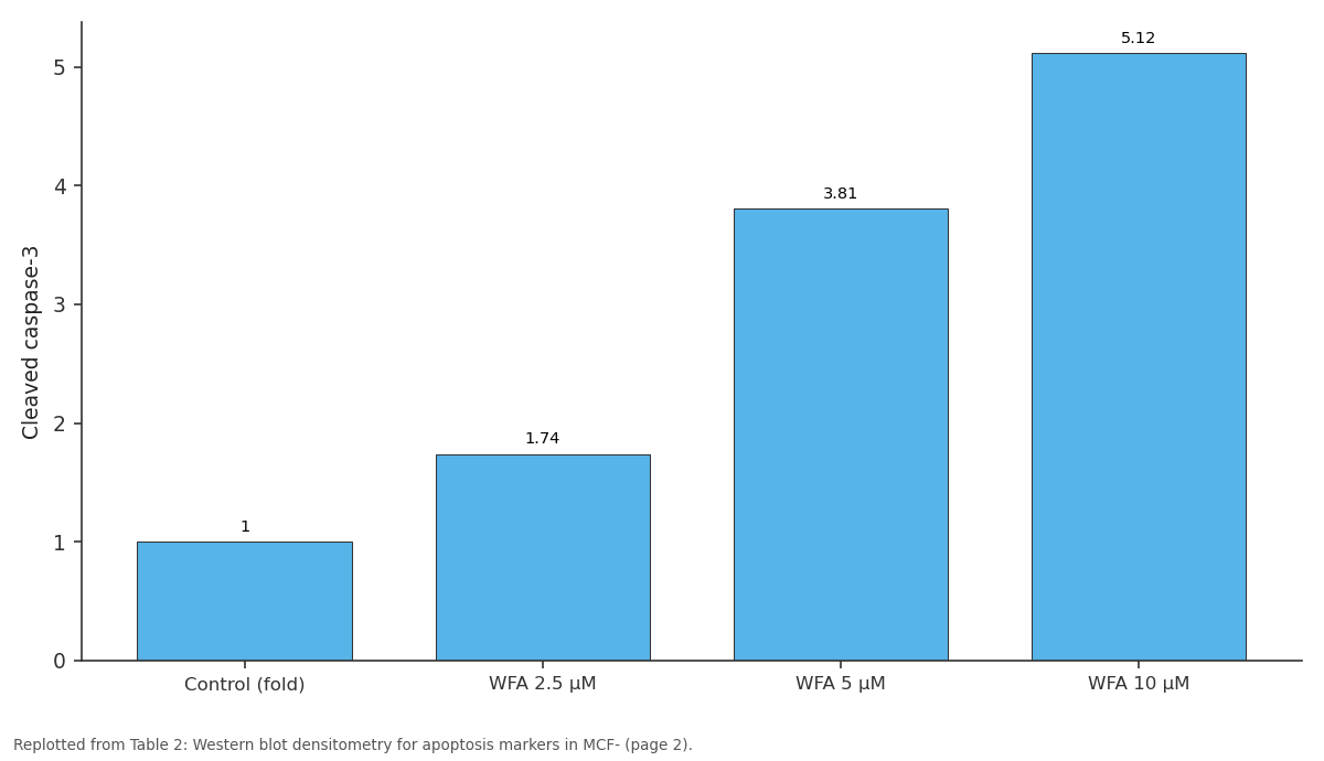 Replotted from Table 2 (page 2) of the original paper. Every bar is the paper's own table value.