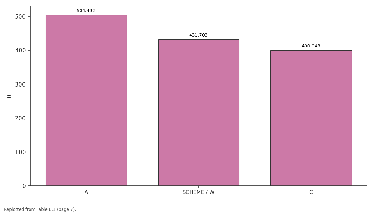 Replotted from Table 6 (page 7) of the original paper. Every bar is the paper's own table value.