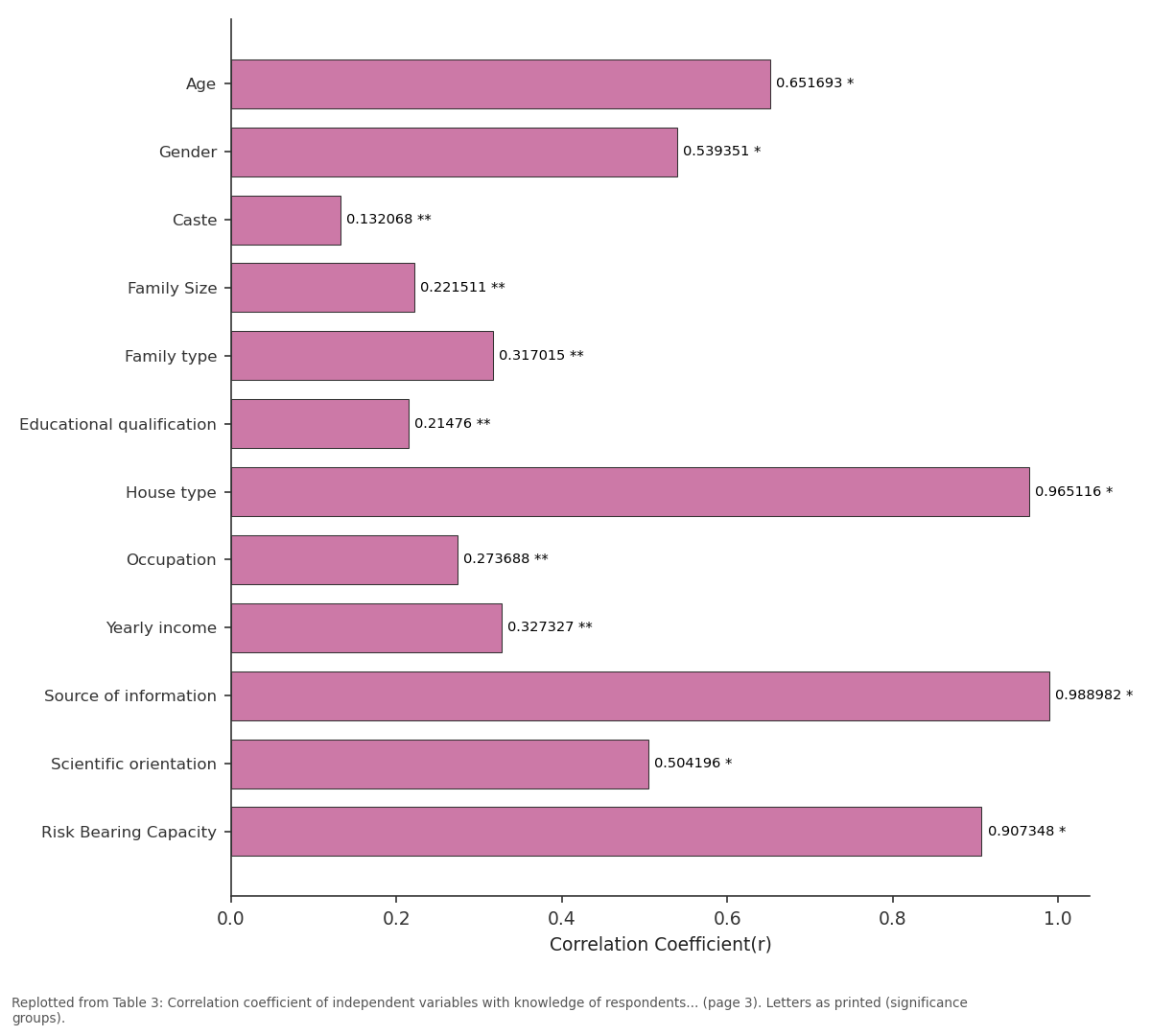 Replotted from Table 3 (page 3) of the original paper. Every bar is the paper's own table value.