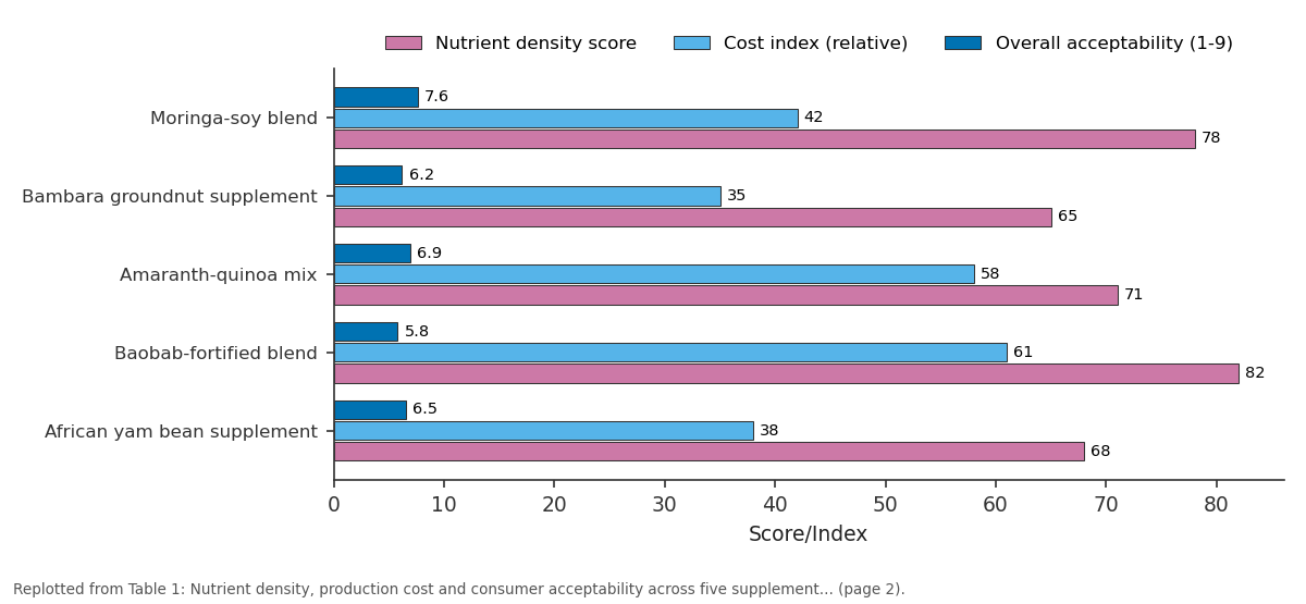 Replotted from Table 1 (page 2) of the original paper. Every bar is the paper's own table value.