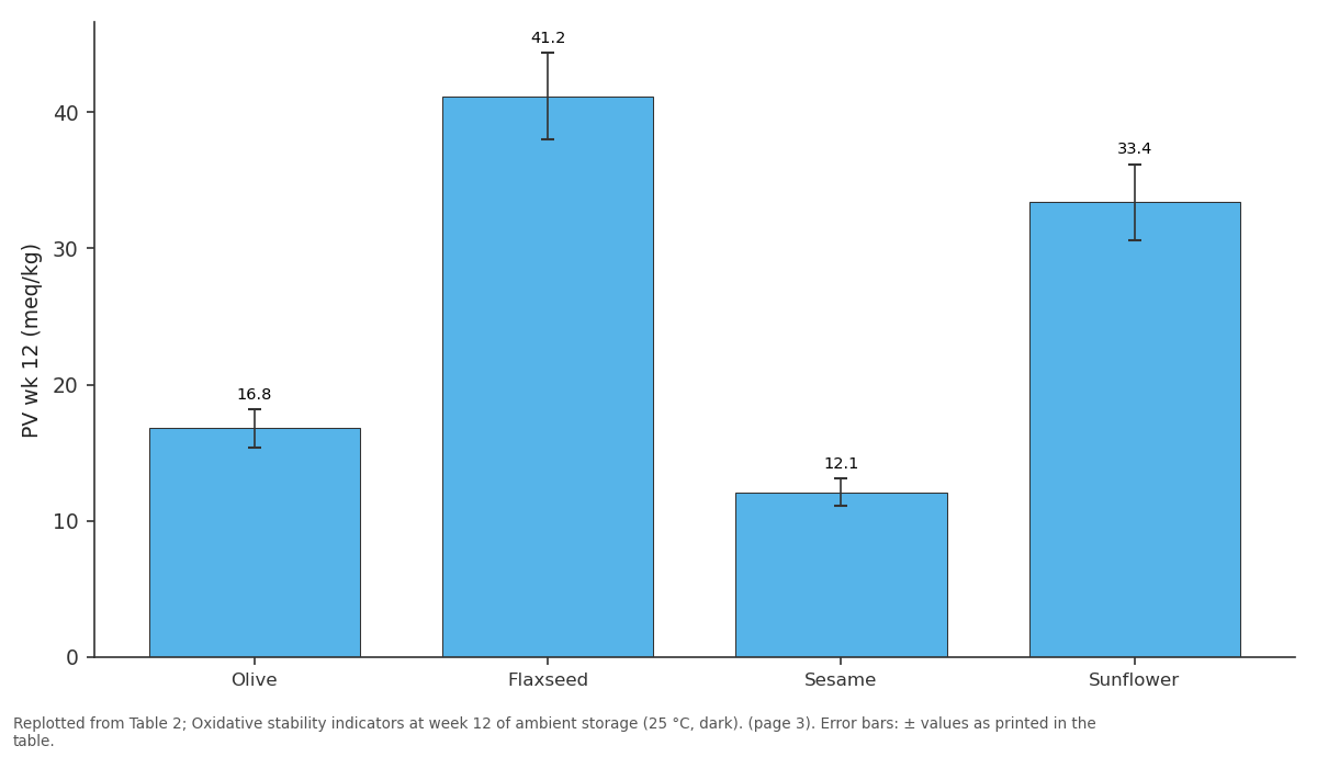 Replotted from Table 2 (page 3) of the original paper. Every bar is the paper's own table value.