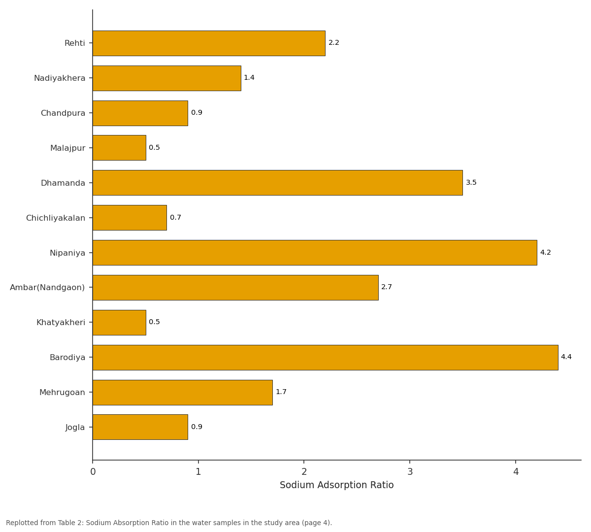 Replotted from Table 2 (page 4) of the original paper. Every bar is the paper's own table value.