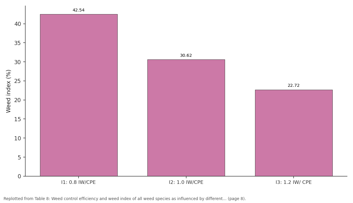 Replotted from Table 8 (page 8) of the original paper. Every bar is the paper's own table value.