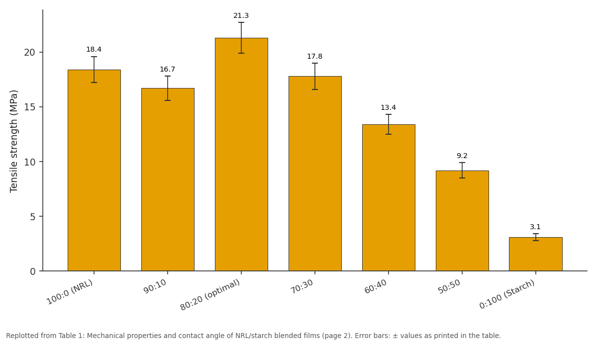 Replotted from Table 1 (page 2) of the original paper. Every bar is the paper's own table value.