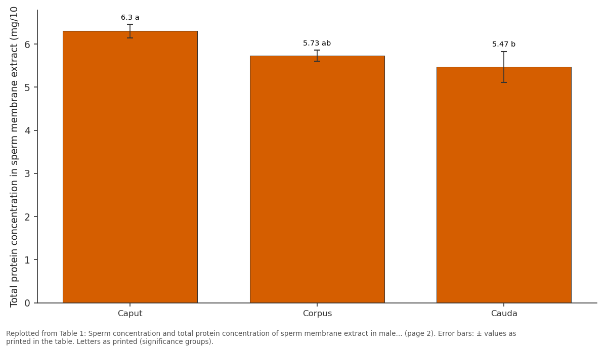 Replotted from Table 1 (page 2) of the original paper. Every bar is the paper's own table value.