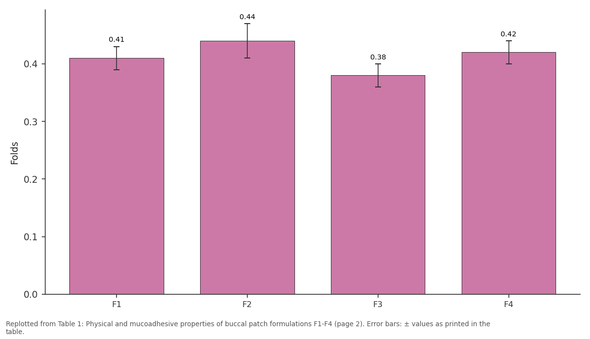 Replotted from Table 1 (page 2) of the original paper. Every bar is the paper's own table value.