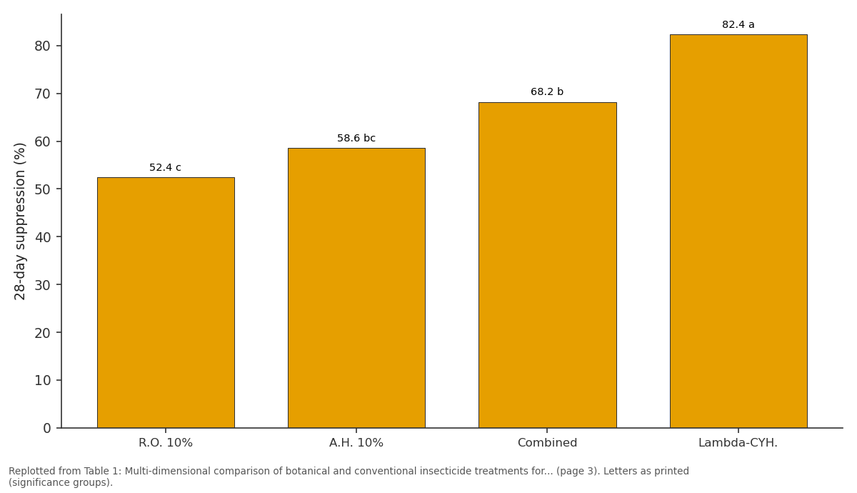 Replotted from Table 1 (page 3) of the original paper. Every bar is the paper's own table value.