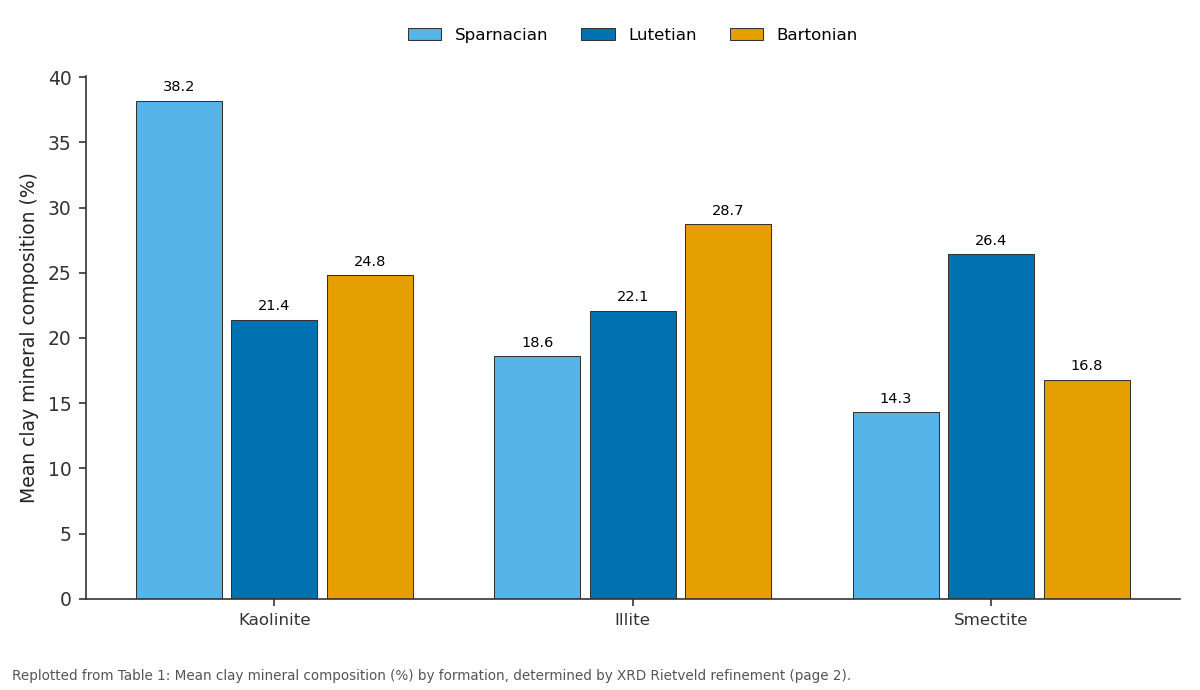 Replotted from Table 1 (page 2) of the original paper. Every bar is the paper's own table value.