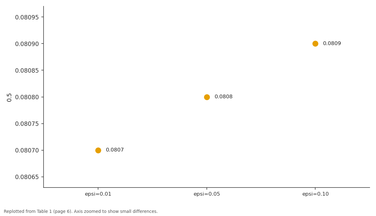 Replotted from Table 1 (page 6) of the original paper. Every bar is the paper's own table value.
