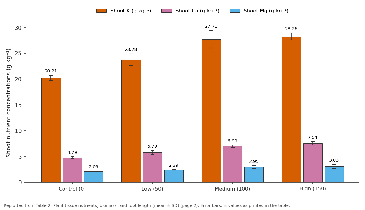 Replotted from Table 2 (page 2) of the original paper. Every bar is the paper's own table value.