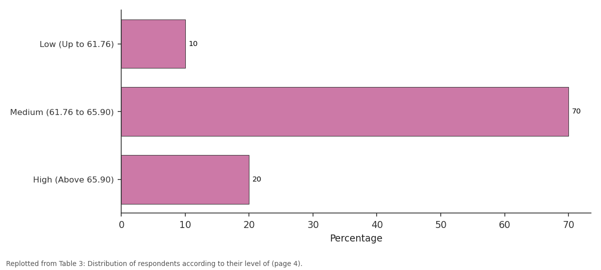 Replotted from Table 3 (page 4) of the original paper. Every bar is the paper's own table value.