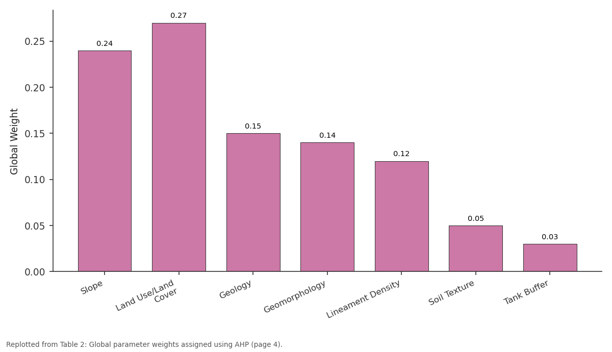 Replotted from Table 2 (page 4) of the original paper. Every bar is the paper's own table value.